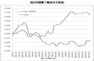 丙烯酸丁酯产品成本及利润分析（2023年12月16日至12月20日）